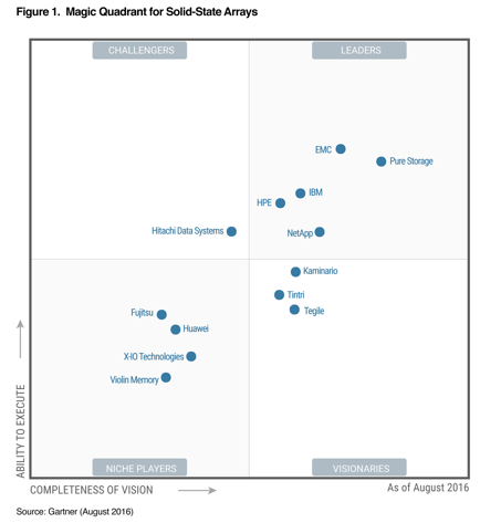 all-flash storage gartner quadrant