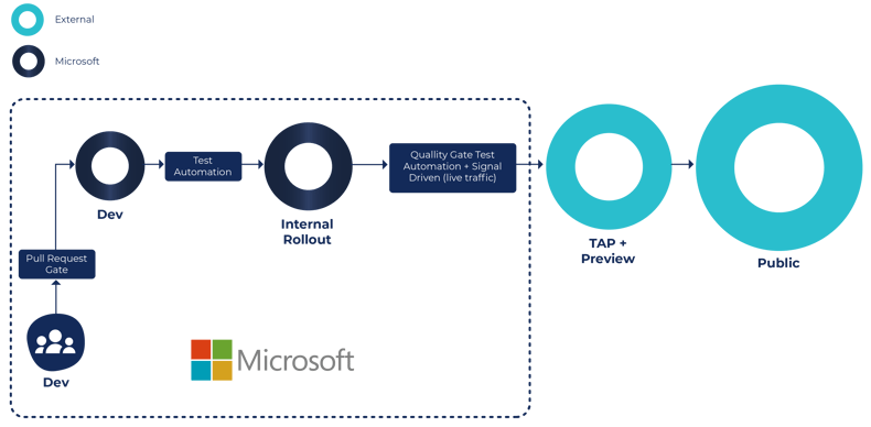 feature rollouts MS_direct